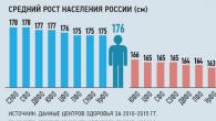 Средний рост мужчины в россии, средний рост женщины в россии Разница в росте с девушкой